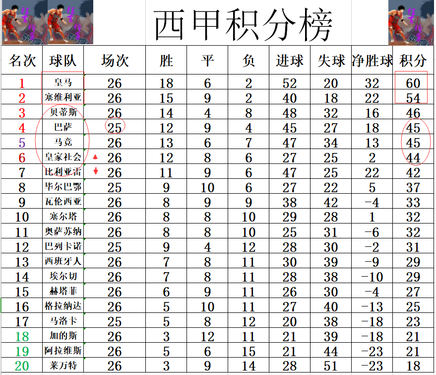 关于皇家社会客场告捷，携手领跑积分榜的信息