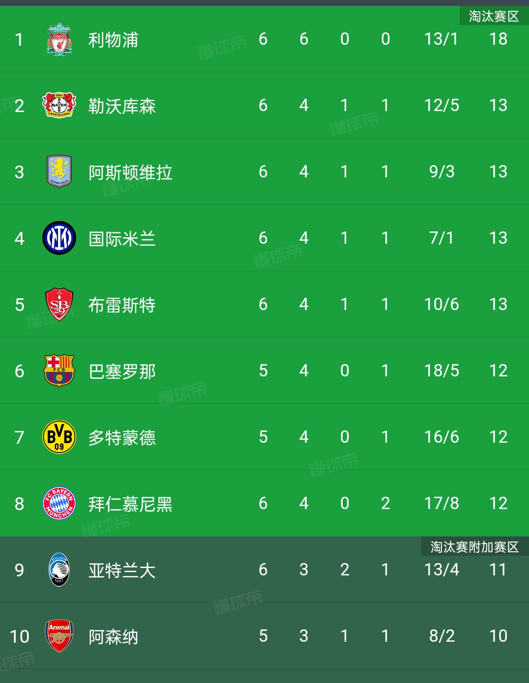 中欧体育-包含利物浦大胜对手，积分榜领跑的词条