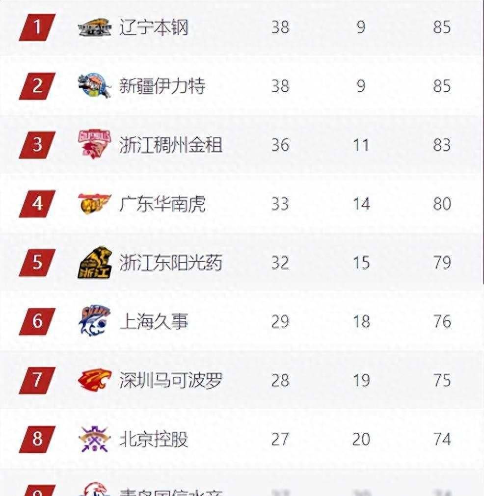 包含季后赛八强对阵：辽宁vs深圳广东vs广厦的词条
