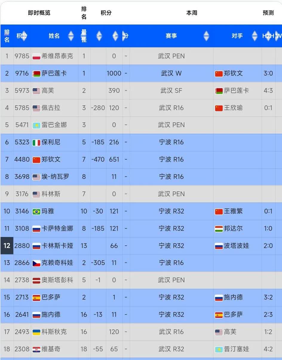 WTA迈向总决赛积分榜：萨巴伦卡入围，斯瓦泰克第二，郑钦文第16的简单介绍