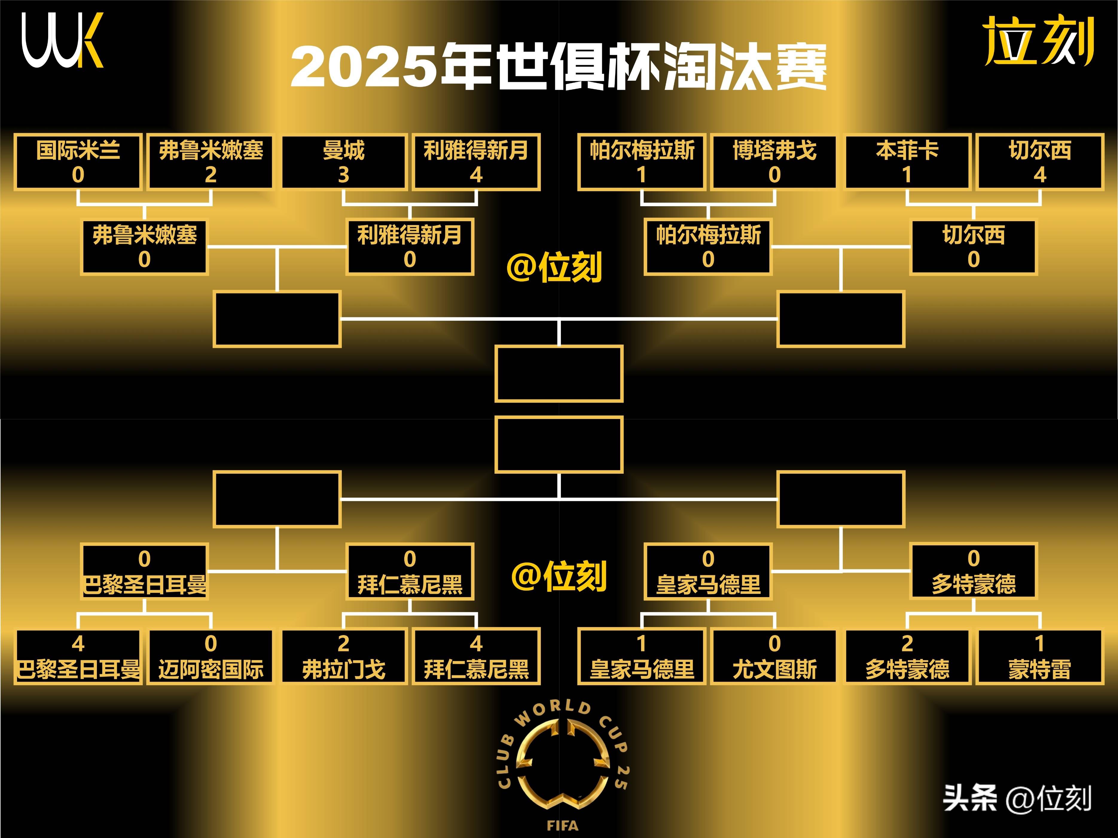 包含世俱杯赔率:巴黎领跑皇马屈居第二蓝军三甲拜仁第四的词条