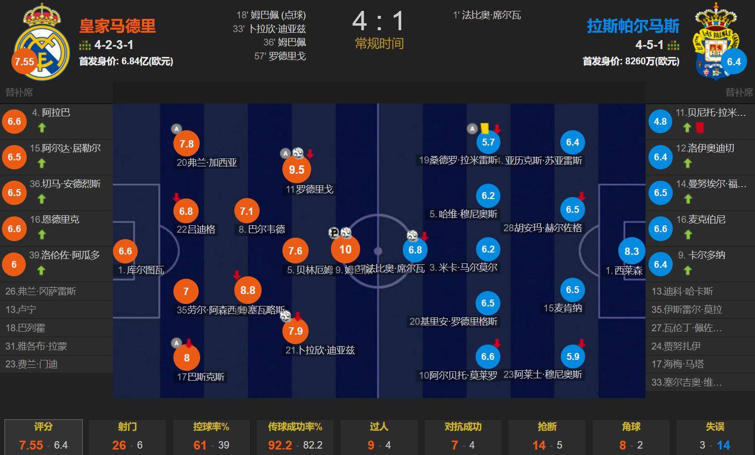 包含近两败刚好对阵巴萨皇马，多特终结各项赛事11场的词条