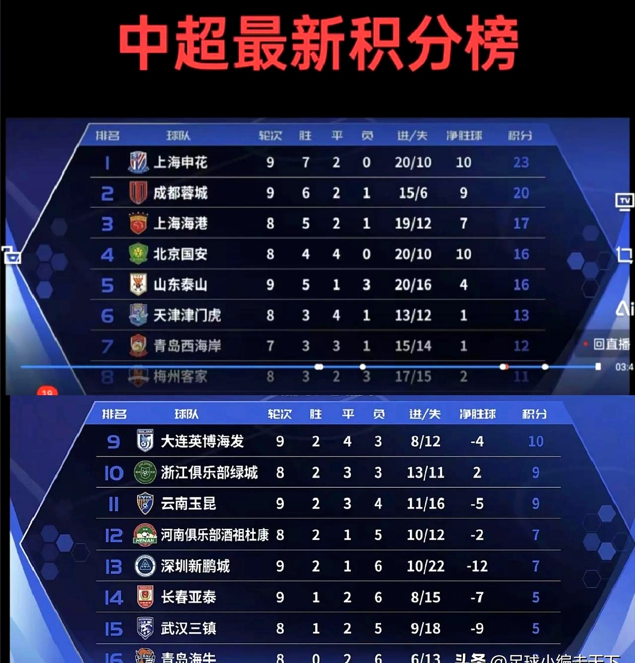 中欧体育官网入口-中超半程积分：国安申花竞争白热化5队挣扎保级的简单介绍