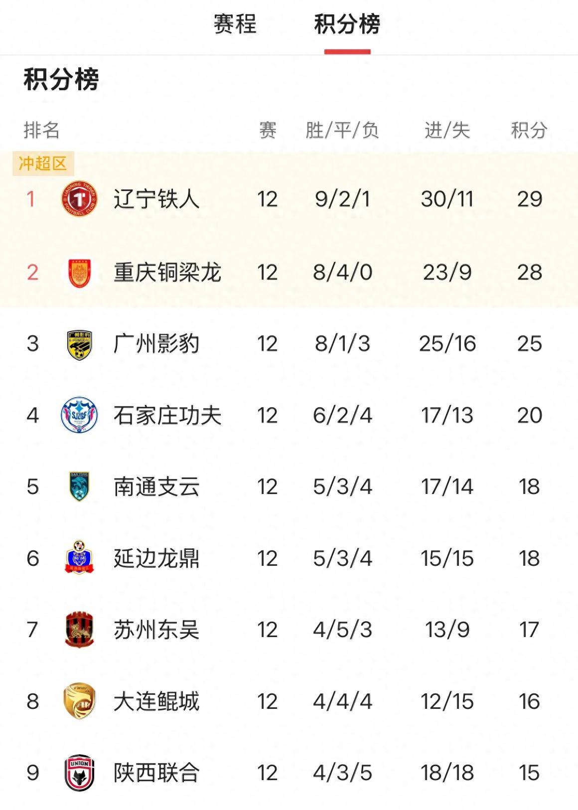 中欧体育官网入口-中甲积分榜：石家庄与冲超区保持安全”距离，广州豹落后5分的简单介绍
