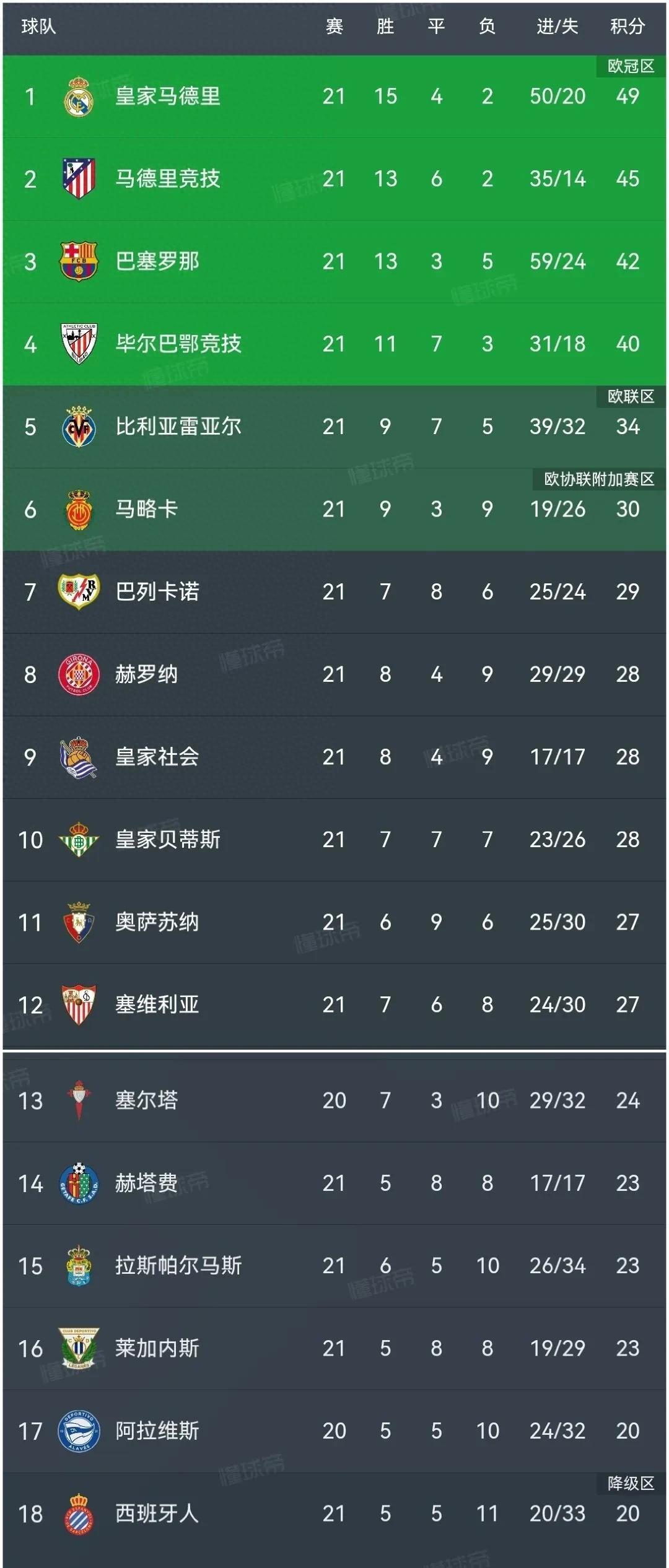 巴萨主场取得连胜晋升积分榜