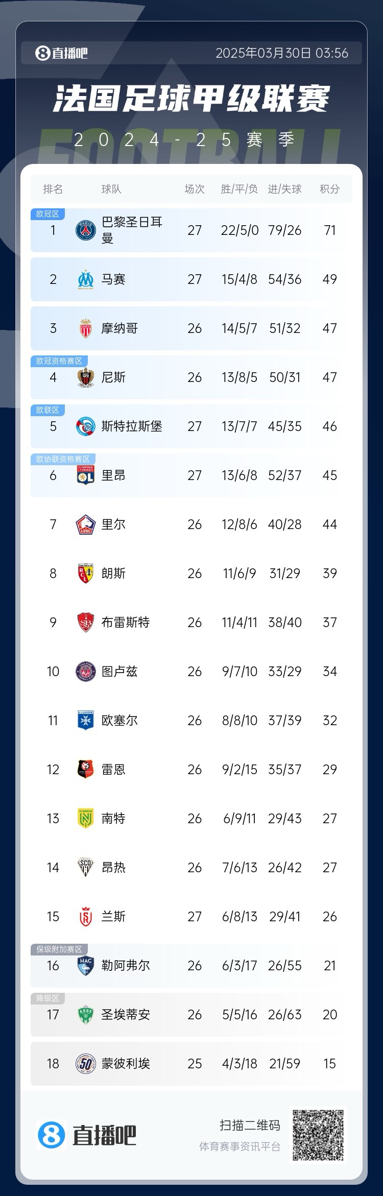 摩纳哥在主场大获全胜，领跑积分榜的简单介绍
