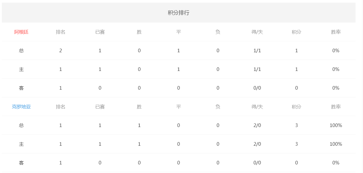 克罗地亚再度擒下对手领先积分榜